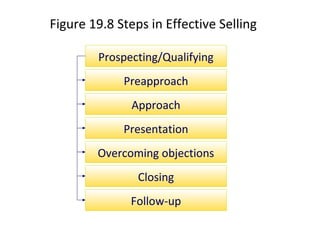 Figure 19.8 Steps in Effective Selling

        Prospecting/Qualifying
             Preapproach
               Approach
             Presentation
        Overcoming objections
                Closing
              Follow-up
 