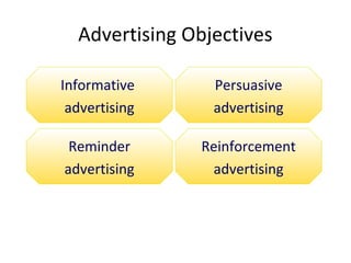 Advertising Objectives

Informative      Persuasive
 advertising     advertising

 Reminder      Reinforcement
advertising     advertising
 