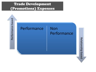Trade Development
(Promotions) Expenses
Performance based




                    Performance   Non
                                  Performance




                                                Relationship based
 