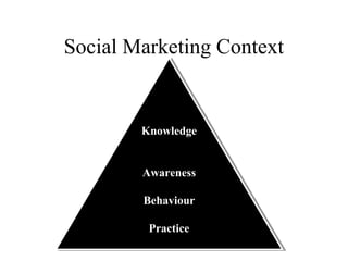Social Marketing Context
Knowledge
Awareness
Behaviour
Practice
Knowledge
Awareness
Behaviour
Practice
 