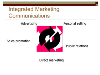 Integrated Marketing
Communications
Personal selling
Public relations
Direct marketing
Sales promotion
Advertising
 
