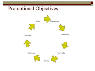Promotional Objectives
Unawareness
Conviction
Action
Preference
Liking
Knowledge
Awareness
 