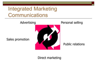 Integrated Marketing
Communications
Personal selling
Public relations
Direct marketing
Sales promotion
Advertising
 
