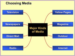 Yellow Pages
Outdoor
Internet
Magazine
Television
Direct Mail
Radio
Newspapers
Major Kinds
of Media
Choosing Media
 