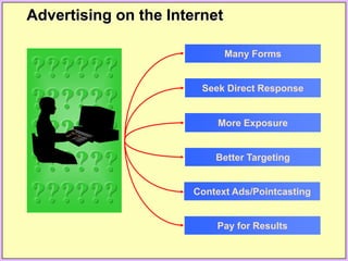 Many Forms
Seek Direct Response
More Exposure
Better Targeting
Context Ads/Pointcasting
Pay for Results
??????
??????
??????
??????
??????
Advertising on the Internet
 