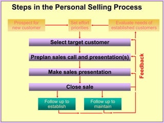 Evaluate needs of
established customers
Prospect for
new customer
Set effort
priorities
Select target customer
Preplan sales call and presentation(s)
Make sales presentation
Close sale
Follow up to
establish
Follow up to
maintain
Feedback
Steps in the Personal Selling Process
 