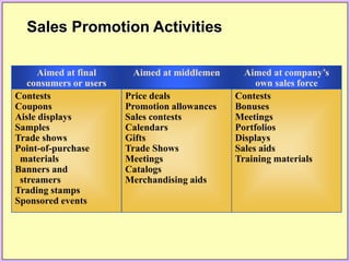 Aimed at middlemen
Price deals
Promotion allowances
Sales contests
Calendars
Gifts
Trade Shows
Meetings
Catalogs
Merchandising aids
Aimed at final
consumers or users
Contests
Coupons
Aisle displays
Samples
Trade shows
Point-of-purchase
materials
Banners and
streamers
Trading stamps
Sponsored events
Aimed at company’s
own sales force
Contests
Bonuses
Meetings
Portfolios
Displays
Sales aids
Training materials
Sales Promotion Activities
 