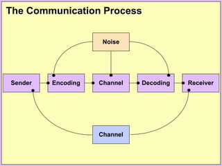 The Communication Process
Receiver
Decoding
Channel
Encoding
Sender
Noise
Channel
 
