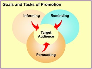 Goals and Tasks of Promotion
Informing Reminding
Persuading
Target
Audience
 