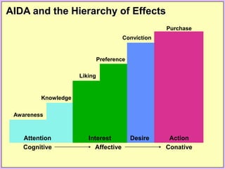 AIDA and the Hierarchy of Effects
Attention Interest Desire Action
Awareness
Knowledge
Liking
Preference
Conviction
Purchase
Cognitive Affective Conative
 