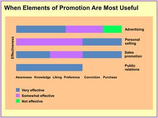 When Elements of Promotion Are Most Useful
Advertising
Personal
selling
Sales
promotion
Public
relations
Not effective
Very effective
Somewhat effective
Awareness Knowledge Liking Preference Conviction
Effectiveness
Purchase
 