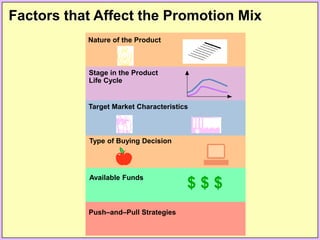 Factors that Affect the Promotion Mix
Push–and–Pull Strategies
Nature of the Product
Stage in the Product
Life Cycle
Target Market Characteristics
Type of Buying Decision
Available Funds
$ $ $
 
