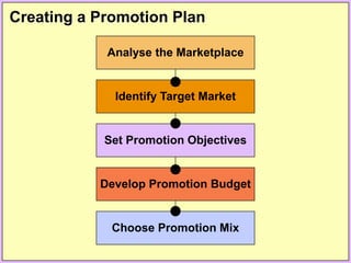 Creating a Promotion Plan
Choose Promotion Mix
Develop Promotion Budget
Set Promotion Objectives
Identify Target Market
Analyse the Marketplace
 
