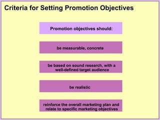 Criteria for Setting Promotion Objectives
Promotion objectives should:
be measurable, concrete
be based on sound research, with a
well-defined target audience
be realistic
reinforce the overall marketing plan and
relate to specific marketing objectives
 