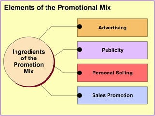 Elements of the Promotional Mix
Advertising
Ingredients
of the
Promotion
Mix
Publicity
Personal Selling
Sales Promotion
 
