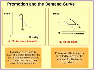 0
Price
Quantity
D2
D1
A. To be more inelastic
Promotion efforts may be
targeted to make demand for the
firm’s products more inelastic
and so more resistant to counter-
moves by the competition.
Promotion and the Demand Curve
0
Price
Quantity
D
D
B. to the right
Promotion efforts may be
targeted to increase the
demand for the firm’s
products.
 