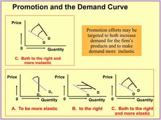 0
Price
Quantity
D
D
C. Both to the right and
more inelastic
Promotion efforts may be
targeted to both increase
demand for the firm’s
products and to make
demand more inelastic
Promotion and the Demand Curve
0
Price
Quantity
D
0
Price
Quantity 0
Price
Quantity
D2
D1 D D
D
B. to the right
A. To be more elastic C. Both to the right
and more elastic
 