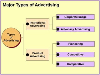 Major Types of Advertising
Corporate Image
Advocacy Advertising
Types
of
Advertising
Pioneering
Competitive
Comparative
Product
Advertising
Institutional
Advertising
 