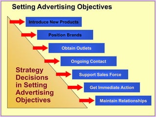 Introduce New Products
Position Brands
Obtain Outlets
Ongoing Contact
Support Sales Force
Get Immediate Action
Maintain Relationships
Strategy
Decisions
in Setting
Advertising
Objectives
Setting Advertising Objectives
 