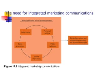 The need for integrated marketing communications Figure 17.2  Integrated marketing communications 
