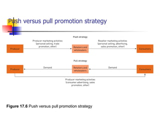 Figure 17.6  Push versus pull promotion strategy Push versus pull promotion strategy 