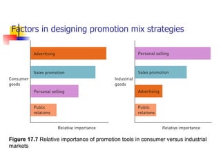 Factors in designing promotion mix strategies Figure 17.7  Relative importance of promotion tools in consumer versus industrial markets 