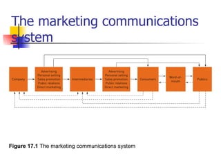 Figure 17.1  The marketing communications system The marketing communications system 