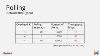 Polling

Network throughput

Overhead, K

Polling
interval, s

Number of
clients

Throughput,
Mbps

1.4

60

10000

1.1

1.4

1

10000

66

1.4

10

100000

66

(example statistics for vk.com)

 