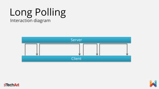 Long Polling
Interaction diagram

 