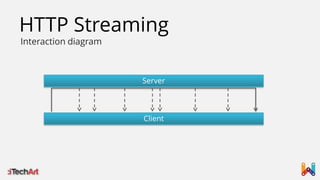 HTTP Streaming
Interaction diagram

 