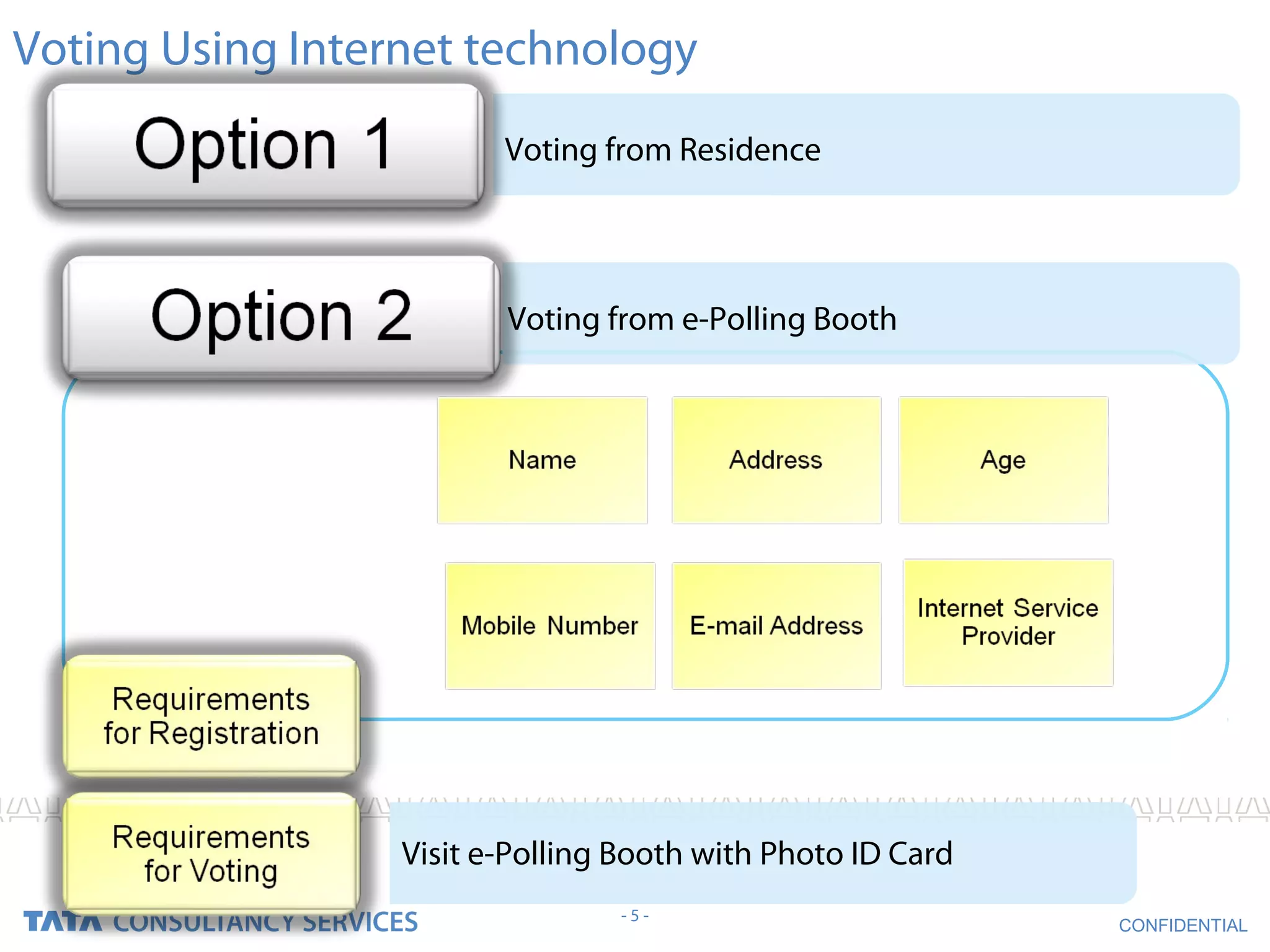 Voting Using Internet technology
                         Voting from Residence




                         Voting from e-Polling Booth




                  Visit e-Polling Booth with Photo ID Card
                                 -5-
                                                             CONFIDENTIAL
 