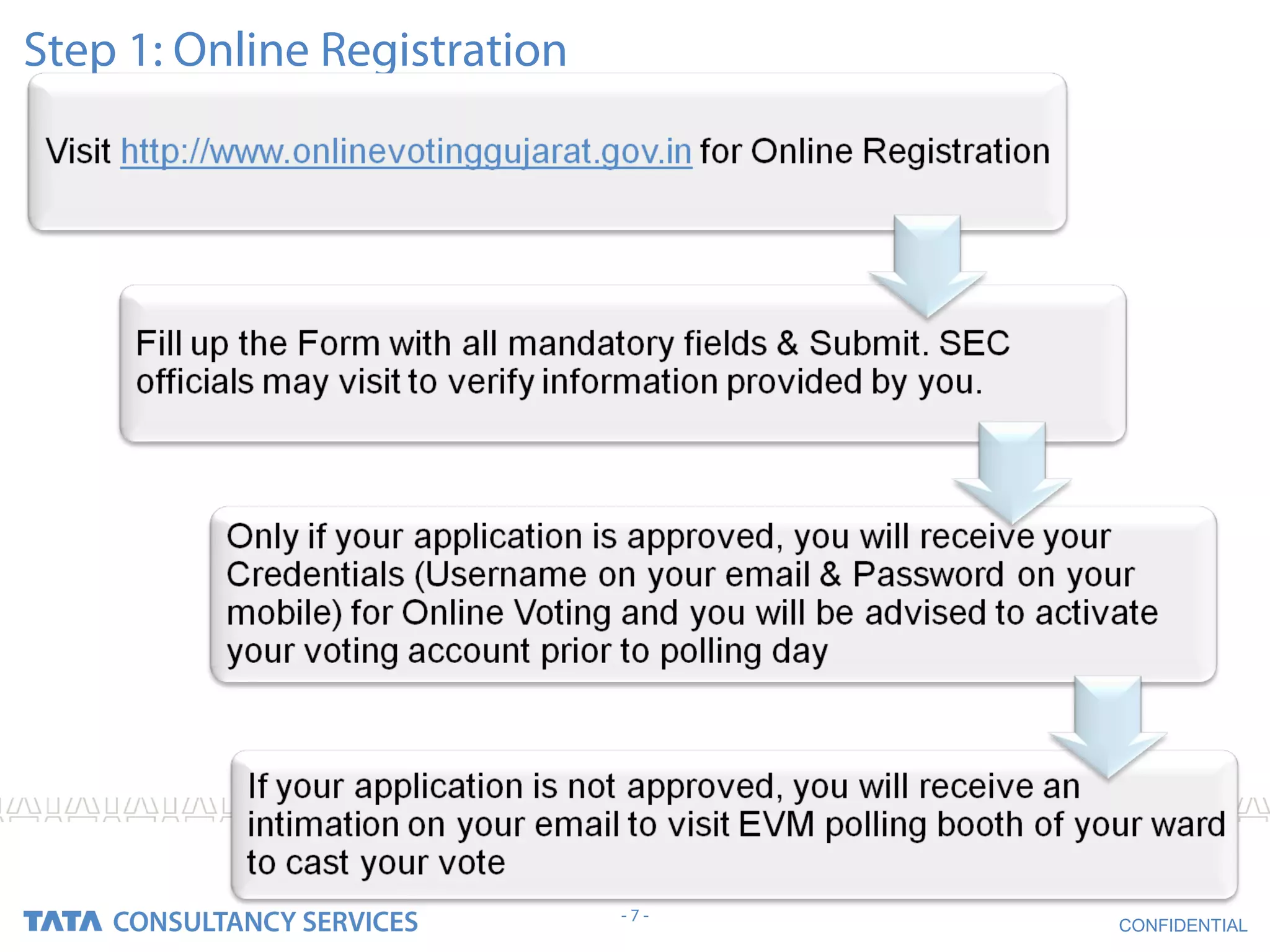 Step 1: Online Registration




                              -7-
                                    CONFIDENTIAL
 