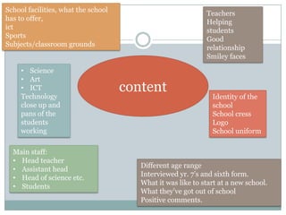 School facilities, what the school
has to offer,
ict
Sports
Subjects/classroom grounds
content
• Science
• Art
• ICT
Technology
close up and
pans of the
students
working
Teachers
Helping
students
Good
relationship
Smiley faces
Main staff:
• Head teacher
• Assistant head
• Head of science etc.
• Students
Identity of the
school
School cress
Logo
School uniform
Different age range
Interviewed yr. 7’s and sixth form.
What it was like to start at a new school.
What they’ve got out of school
Positive comments.
 