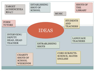 IDEAS
TARGET
AUDIENCEYEA
RS 6/7
STUDENTS
AND
TEACHERS
ESTRABLISHING
SHOTS
CHARITY
SHOTS OF
SCHOOL
WEEKENDS
CORE SUBJECTS-
SCIENCE, MATHS
ENGLISH
SHOTS OF
THE
LIBRARY
ESTABLISHING
SHOT OF
SCHOOL
INTERVIEW/
DEPUTY
HEAD, HEAD
TEACHER
LANGUAGE
TEACHERS
FORM
TUTORS
MUSIC
 