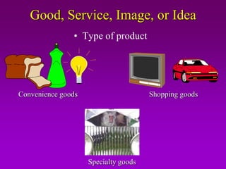 Good, Service, Image, or Idea
               • Type of product




Convenience goods                     Shopping goods




                    Specialty goods
 