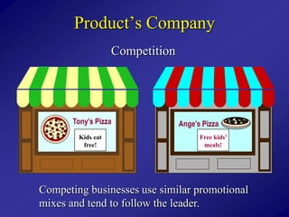 Product’s Company
                   Competition




       Tony’s Pizza              Ange’s Pizza
        Kids eat                       Free kids’
         free!                          meals!




Competing businesses use similar promotional
mixes and tend to follow the leader.
 