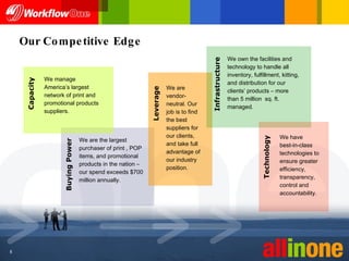 Our Competitive Edge Buying Power We are the largest  purchaser of print , POP items, and promotional products in the nation – our spend exceeds $700 million annually. We manage America’s largest network of print and promotional products suppliers. Capacity We are vendor-neutral. Our job is to find the best suppliers for our clients, and take full advantage of our industry position. Leverage Infrastructure We own the facilities and technology to handle all inventory, fulfillment, kitting, and distribution for our clients’ products – more than 5 million  sq. ft. managed. We have best-in-class technologies to ensure greater efficiency, transparency, control and accountability. Technology 