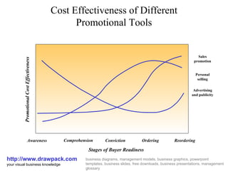 Cost Effectiveness of Different Promotional Tools http://www.drawpack.com your visual business knowledge business diagrams, management models, business graphics, powerpoint templates, business slides, free downloads, business presentations, management glossary Promotional Cost Effectiveness Awareness Comprehension Ordering Conviction Stages of Buyer Readiness Reordering Advertising and publicity Personal selling Sales promotion 