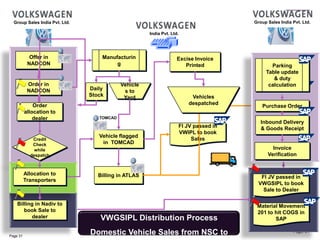 Group Sales India Pvt. Ltd.                                                         Group Sales India Pvt. Ltd.

                                                      India Pvt. Ltd.




            Offer in                Manufacturin                    Excise Invoice
           NADCON                        g                             Printed               Parking
                                                                                           Table update
                                                                                              & duty
           Order in                         Vehicle                                         calculation
           NADCON               Daily        s to
                                Stock        Yard                        Vehicles
              Order                                                     despatched
                                                                                         Purchase Order
          allocation to
              dealer               TOMCAD
                                                                                         Inbound Delivery
                                                                    FI JV passed in      & Goods Receipt
                                                                    VWIPL to book
                                   Vehicle flagged
             Credit                                                      Sales
             Check                  in TOMCAD
              while                                                                           Invoice
            despatch                                                                        Verification


          Allocation to            Billing in ATLAS                                      FI JV passed in
          Transporters
                                                                                        VWGSIPL to book
                                                                                          Sale to Dealer

    Billing in Nadiv to                                                                Material Movement
       book Sale to                                                                    201 to hit COGS in
          dealer                    VWGSIPL Distribution Process                              SAP


Page 31
                                Domestic Vehicle Sales from NSC to                                      Page. 31
 