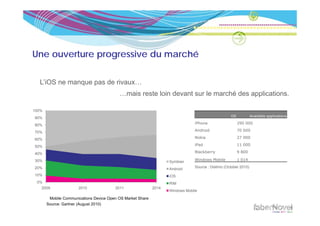 Une ouverture progressive du marché

  L’iOS ne manque pas de rivaux…
                                          …mais reste loin devant sur le marché des applications.

100%
                                                                                                   OS            Available applications
90%
80%                                                                            iPhone                   290 000

70%                                                                            Android                  70 000

60%                                                                            Nokia                    27 000

50%                                                                            iPad                     11 000

40%                                                                            Blackberry               9 800

30%                                                                Symbian     Windows Mobile           1 014

20%                                                                            Source : Distimo (October 2010)
                                                                   Android
10%                                                                iOS
 0%                                                                RIM
   2009               2010              2011                2014
                                                                   Windows Mobile

        Mobile Communications Device Open OS Market Share
       Source: Gartner (August 2010)
 
