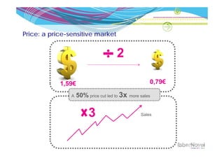 Price: a price-sensitive market


                                      2

            1,59€                                      0,79€

                A   50% price cut led to 3x   more sales



                         3                         Sales
 