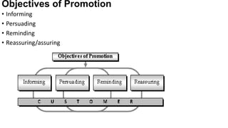Objectives of Promotion
• Informing
• Persuading
• Reminding
• Reassuring/assuring
 