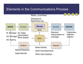 Elements in the Communications Process
Media, Local News
Salesperson,
Retail Store etc

Receiver
Interpretation of
message

M. Manager Ad, Sales
presentation,
Ad. Manager
Store display
Ad. Agency

News Articles
Market Research

Other Advertisements

Sales Results

Other store displays

Customers,
listeners,
viewers

 