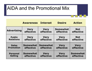 AIDA and the Promotional Mix
Awareness

Interest

Desire

Action

Advertising

Very
effective

Very
effective

Somewhat
effective

Not
effective

Public
Relations

Very
effective

Very
effective

Very
effective

Not
effective

Somewhat Somewhat
effective
effective

Very
effective

Very
effective

Somewhat
effective

Very
effective

Somewhat
effective

Sales
Promotion
Personal
Selling

Very
effective

 
