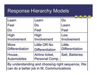 Response Hierarchy Models
Learn
Feel
Do
High
Involvement

Learn
Do
Feel
High
Involvement

More
Differentiation

Little OR No
Little
Differentiation
Differentiation
Airline ticket,
Salt, Batteries
Personal Comp.

House,
Automobiles

Do
Learn
Feel
Low
Involvement

By understanding and choosing right sequence, We
can do a better job in M. Communications

 