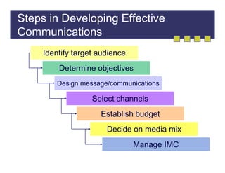 Steps in Developing Effective
Communications
Identify target audience
Determine objectives
Design message/communications

Select channels
Establish budget
Decide on media mix
Manage IMC

 