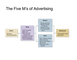 The Five M’s of Advertising

 