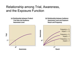 Relationship among Trial, Awareness,
and the Exposure Function

 