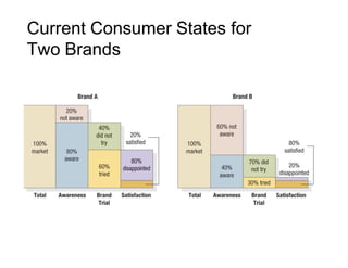 Current Consumer States for
Two Brands

 