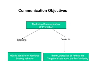 Communication Objectives

Marketing Communication
Or Promotion

Seeks to

Modify behavior or reinforce
Existing behavior

Seeks to

Inform, persuade or remind the
Target markets about the firm’s offering

 